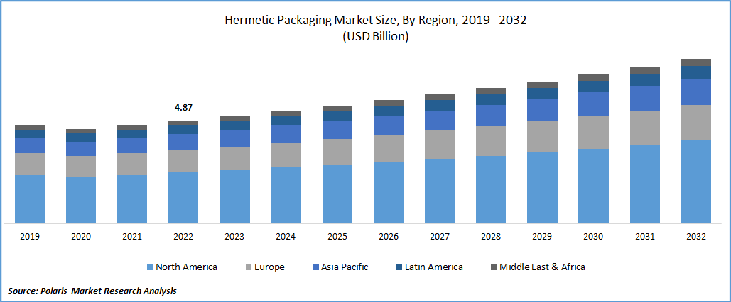 Hermetic Packaging Market Size